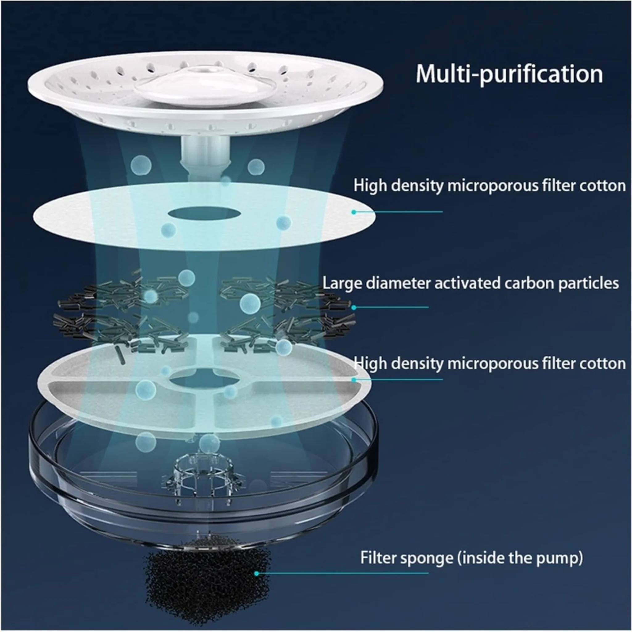 Dogness Smart Sensor Water Feeder For Pets - White - Image 4