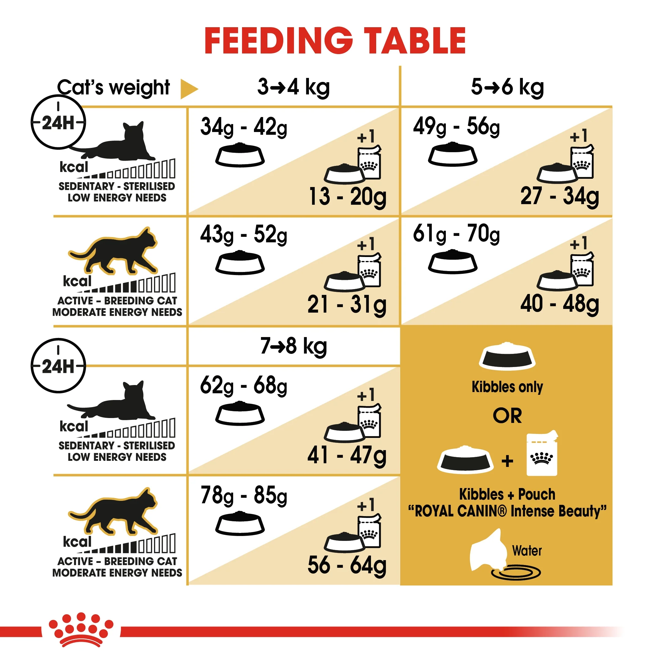 Royal Canin Feline Breed Nutrition Ragdoll Adult Cat Dry Food - 2kg - Image 5