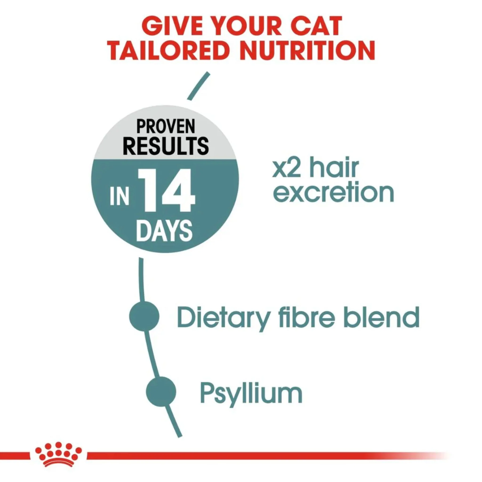 Royal Canin Feline Care Nutrition Hairball Care Cat Dry Food - Image 3