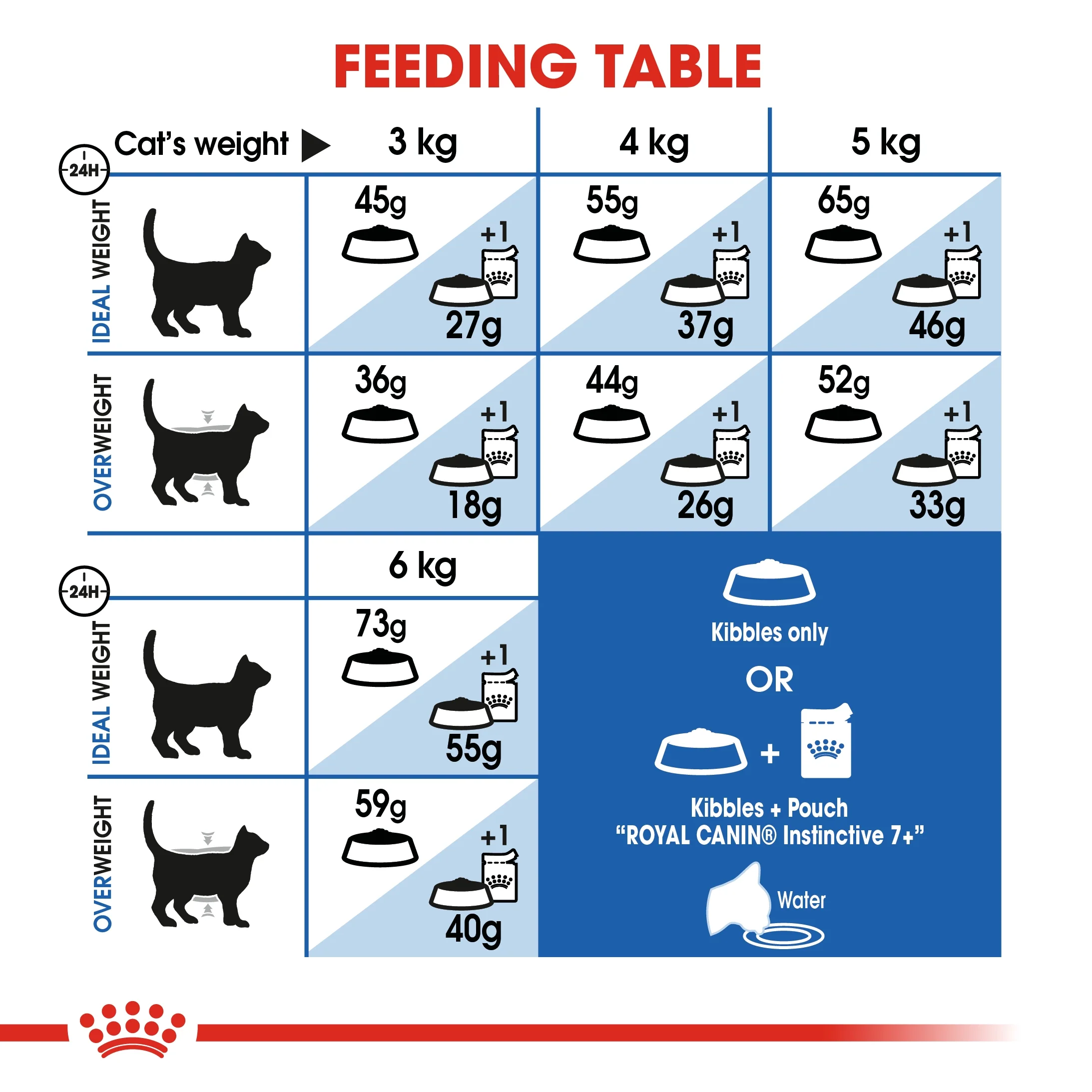 Royal Canin Feline Health Indoor 7+ Cat Dry Food - Image 3