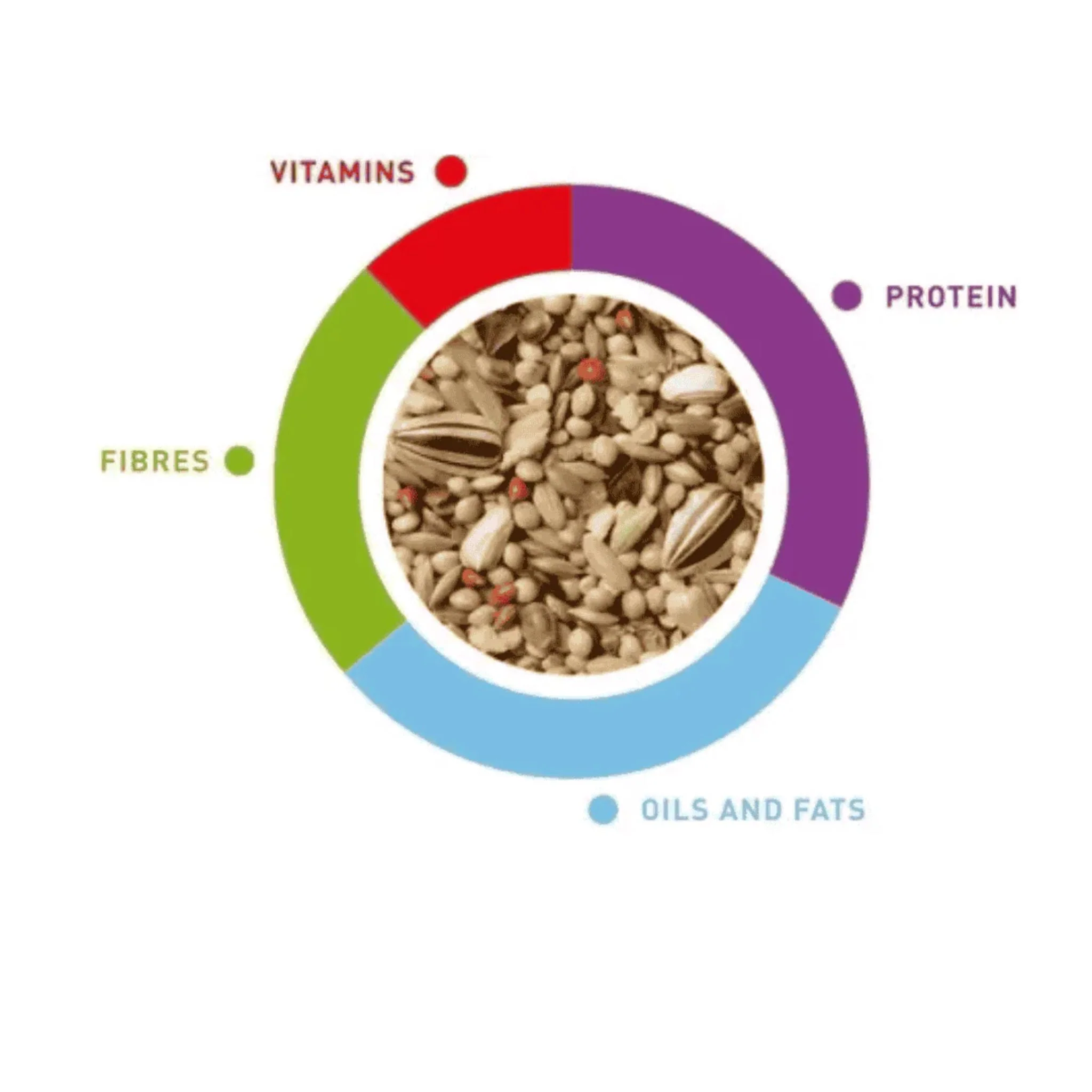 Padovan Sunmix Parakeet Food Balanced Daily Mix – 750g - Image 2