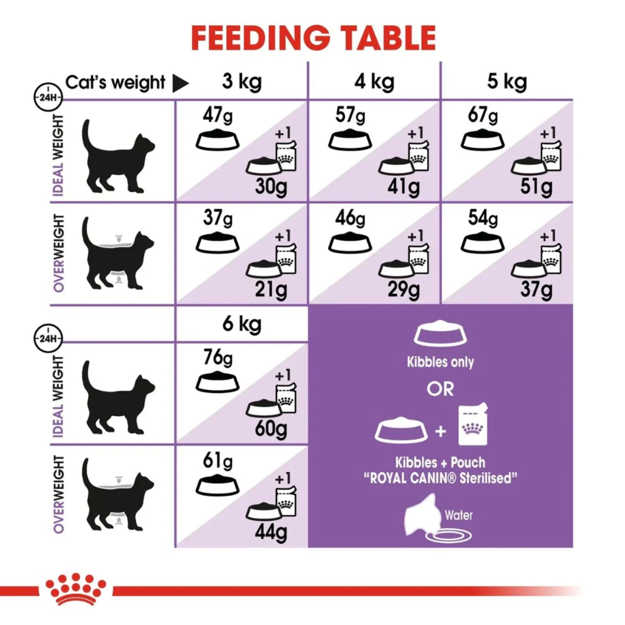 Royal Canin Feline Health Sterilised Dry Cat Food - 2kg - Image 4