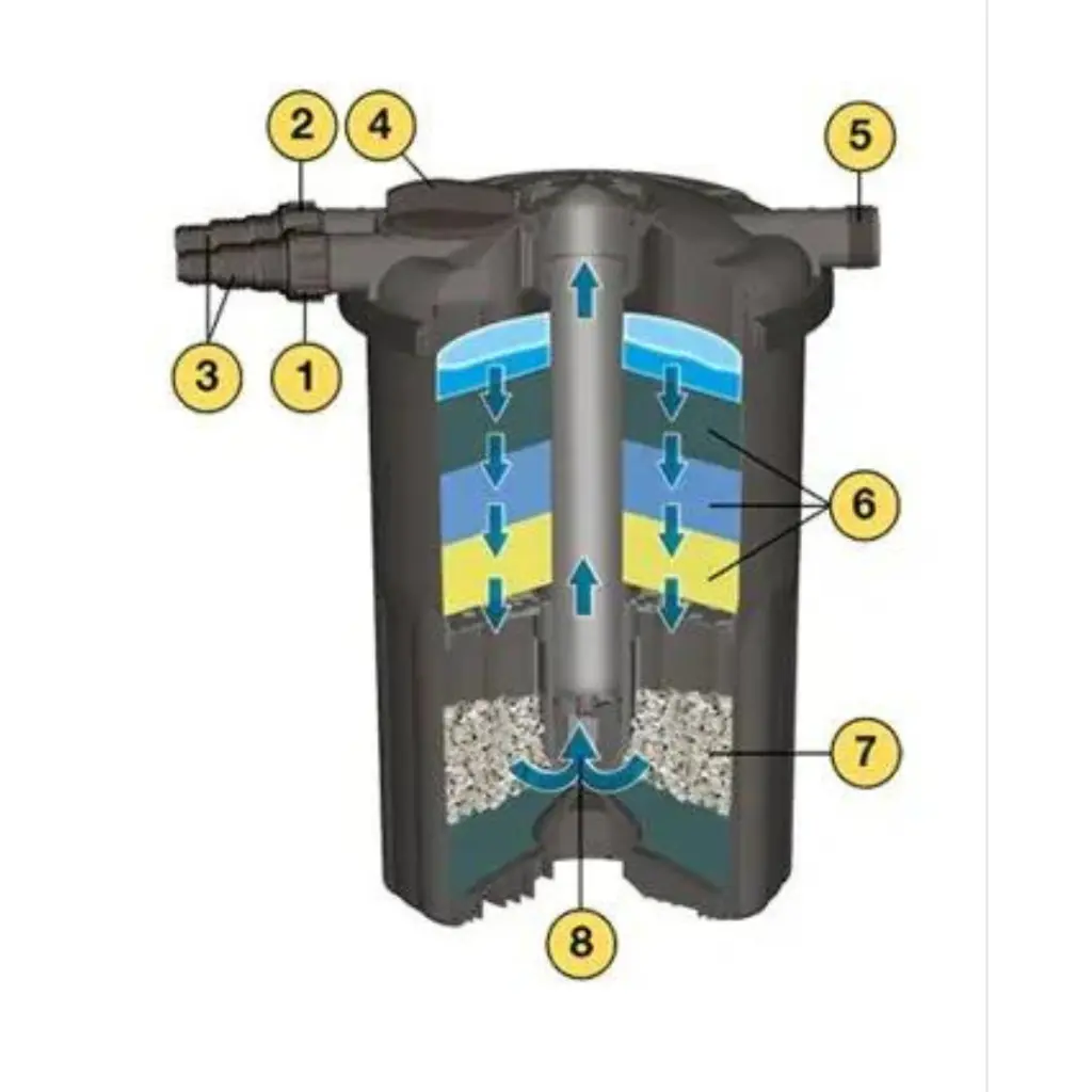 Sera Fil Bioactive 6000 Set – Powerful Pond Filter System - Image 3