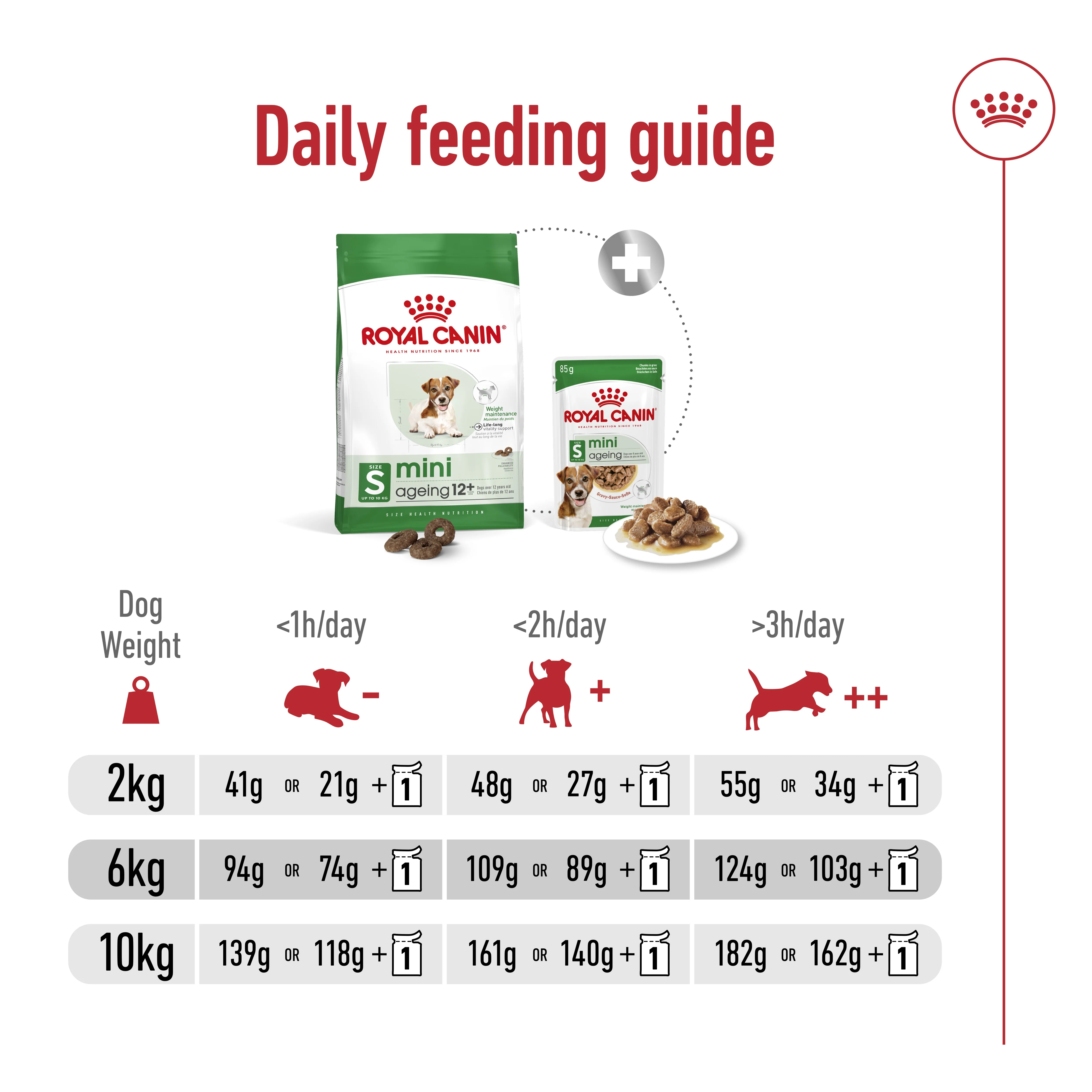 Royal Canin Size Health Mini Ageing 12+Dry Dog Food - 1.5kg - Image 6